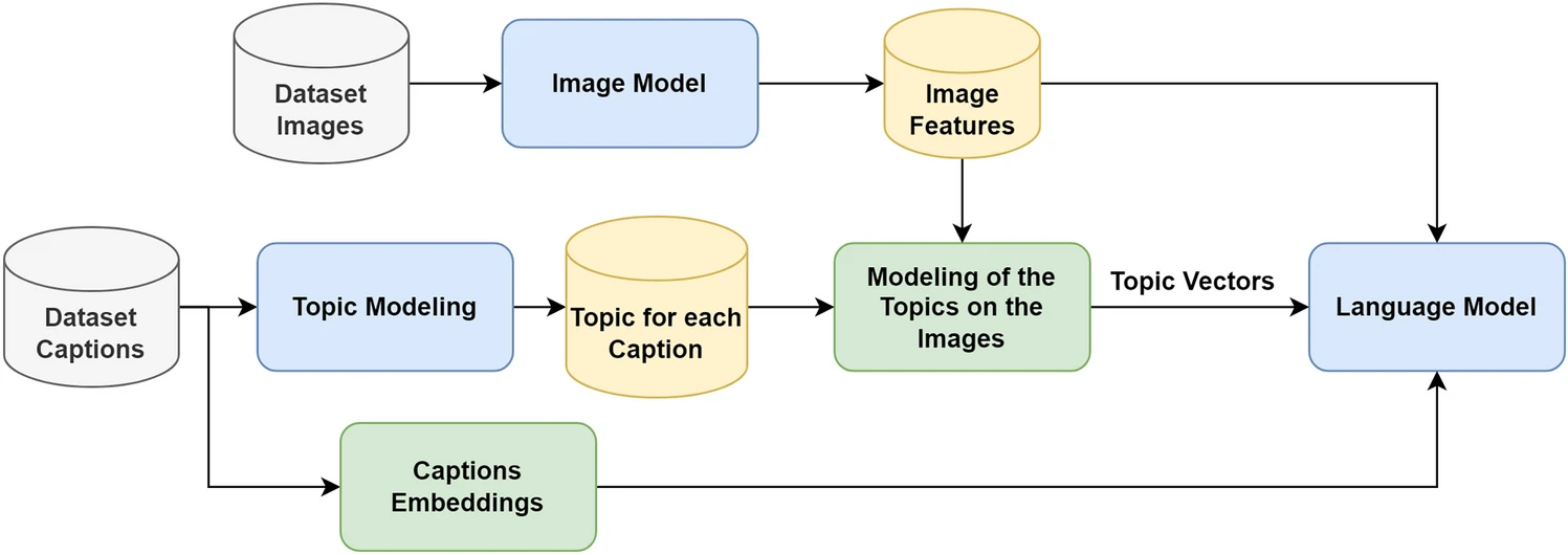 Image Captioning System